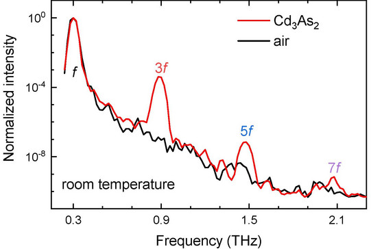 high harmonic generation measured in Cd3As2