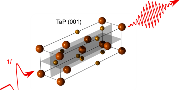 The strong field THz pulse with frequency f drives massless Weyl Fermions in the Weyl semimetal, which efficiently generate high harmonic radiation with frequency 3f.
