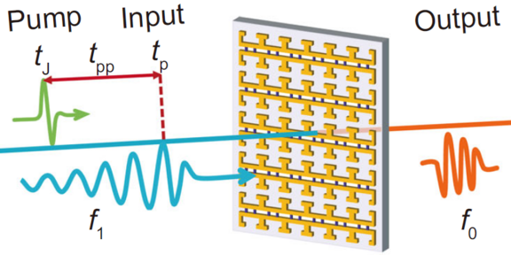 Schematic showing a metasurface and its response to incident THz radiation